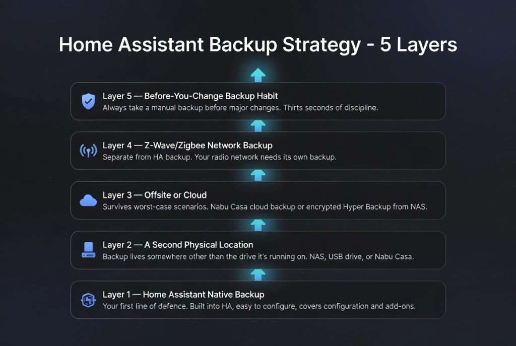 Diagram showing Home Assistant backup strategy layers from local to cloud