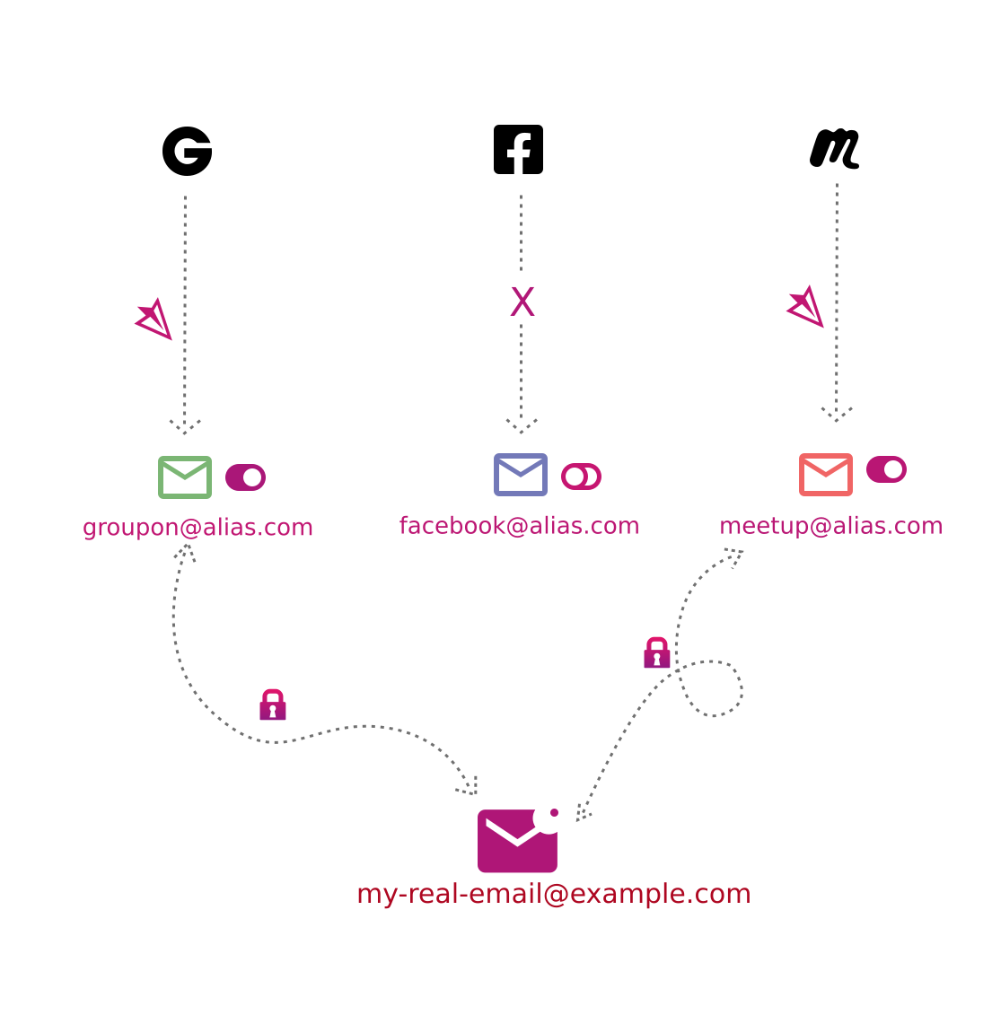 How SimpleLogin Works With Proton Mail (And Why You Need Both)